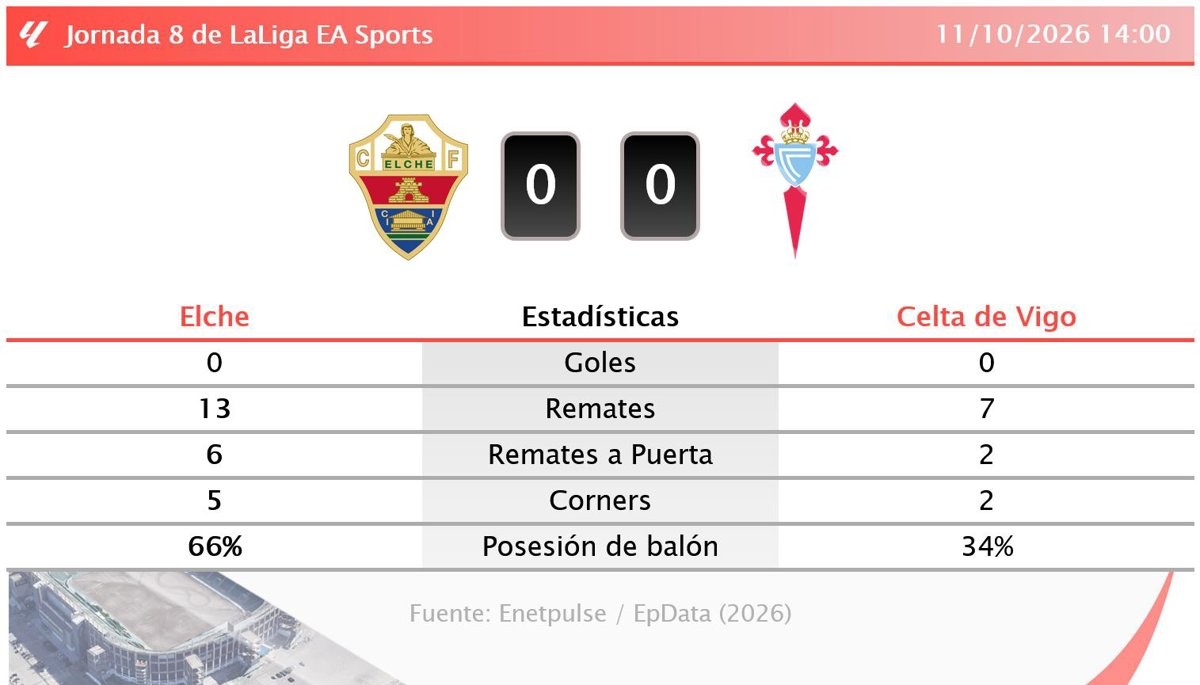Elche y Celta firman un empate sin goles que complica la permanencia del equipo ilicitano